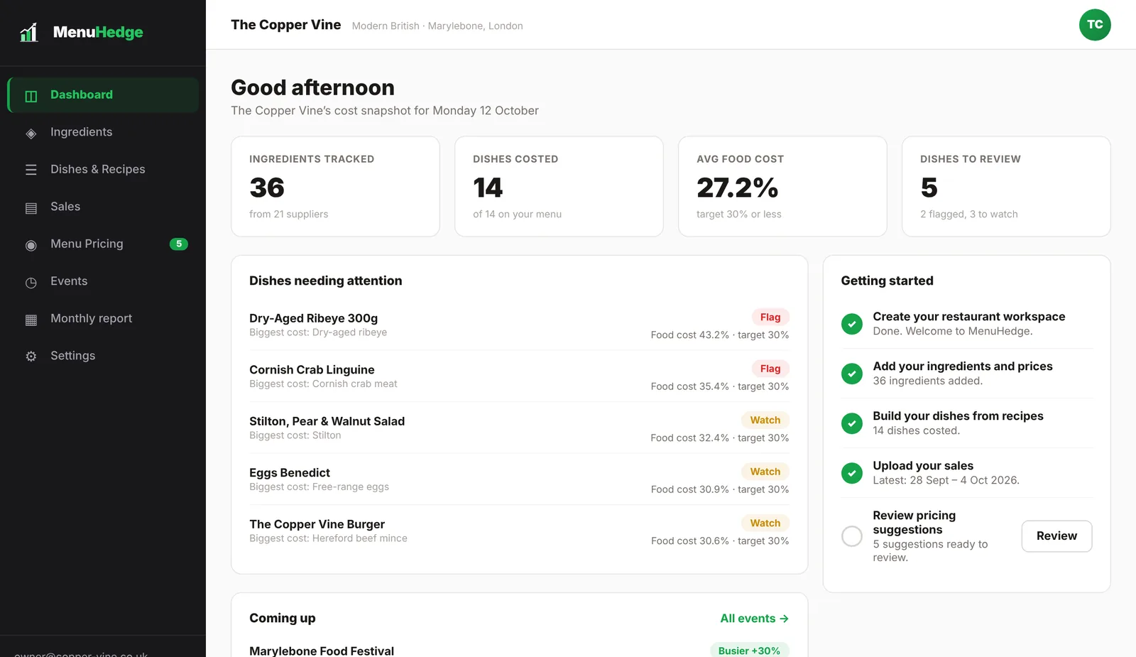 The MenuHedge dashboard: ingredients tracked, dishes costed, average food cost, and the dishes that need attention, each marked Flag or Watch.