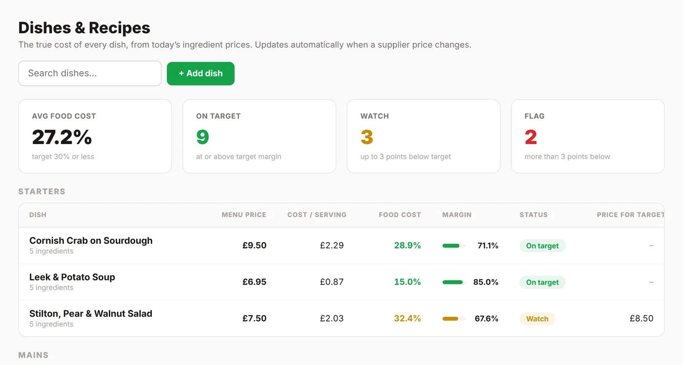 Dishes and Recipes: each dish with its menu price, cost per serving, food cost, margin and status.