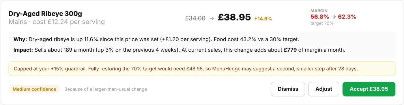 A pricing suggestion for a dry-aged ribeye, from £34.00 to £38.95, with the reason, the monthly impact, and Accept, Adjust or Dismiss.